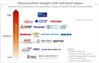 RF GaN Patent Landscape
