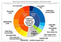 Solid Electrolytes for Li-ion Solid-state Batteries Patent Landscape