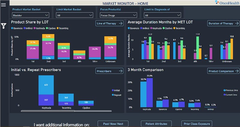 OncoHealth™ Unveils Real-World Evidence Dashboard for Pan Tumor, Immunotherapy Research