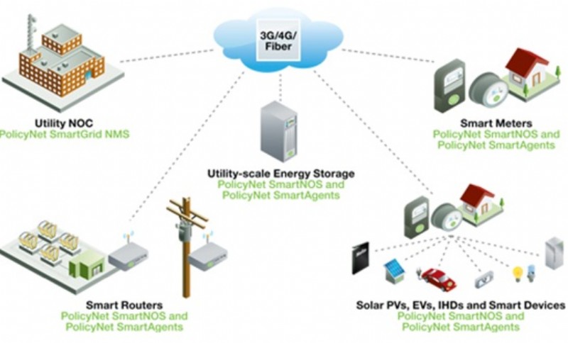 Smart glocal что. Energy Management System (система управления электроэнергией). Смарт грид Компани. Оптимизация электропотребления умного дома. Смарт маршрутизатор для распределения очередь.