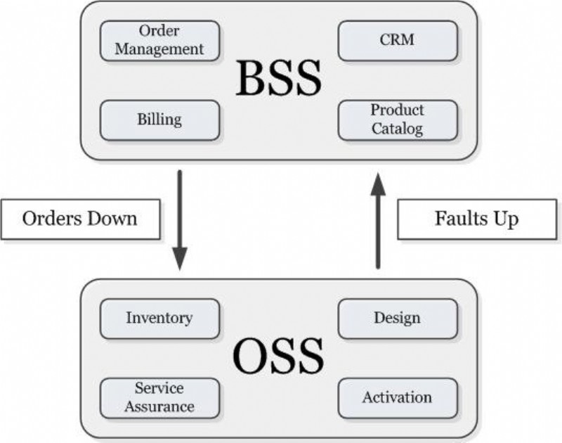 Order catalogs. Oss BSS. Типовые модули системы oss/BSS. Oss система. Архитектура oss/BSS систем.